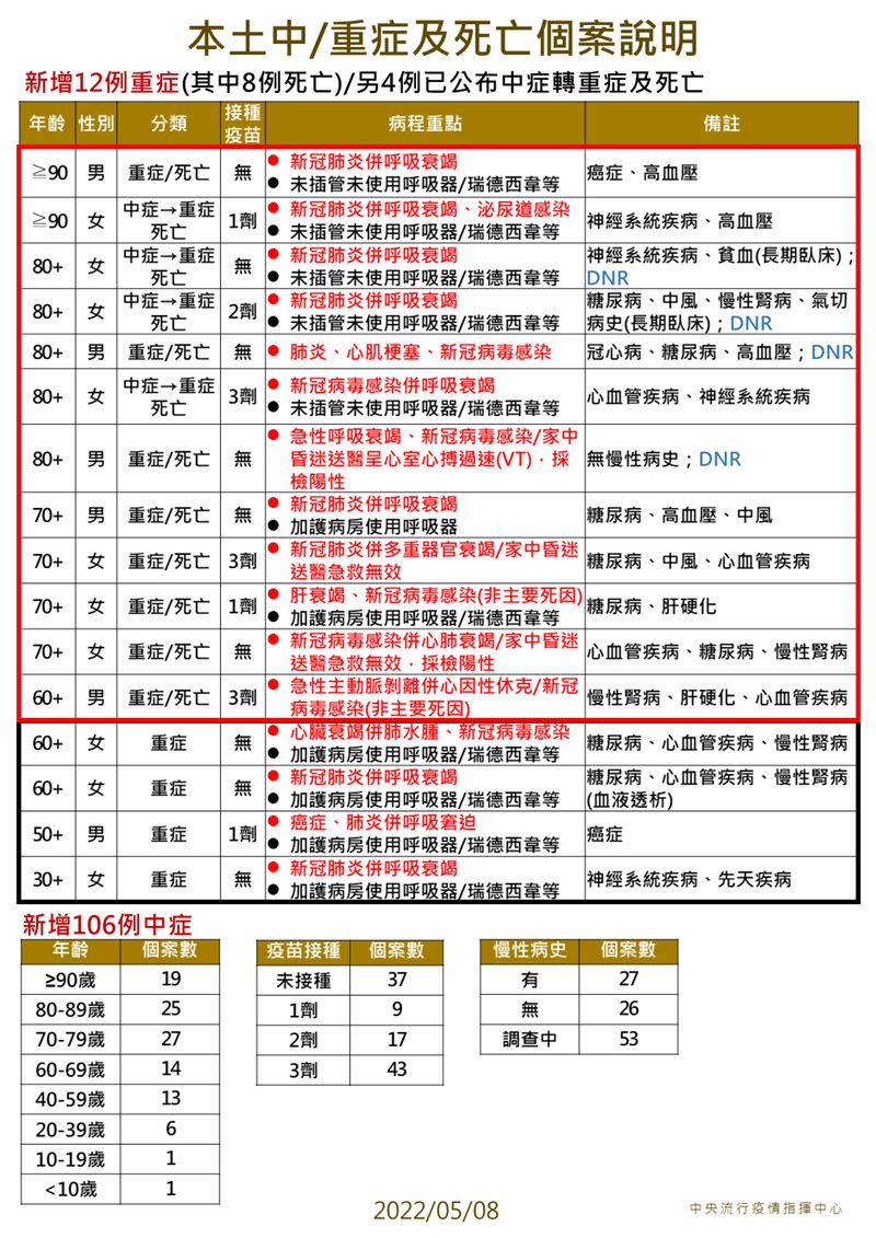 今日宣布的中重症，是單日新高。（圖／指揮中心提供）