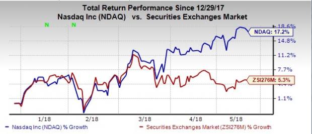 Nasdaq (NDAQ) appears profitable, promising better reward for investors on the back of seven factors.