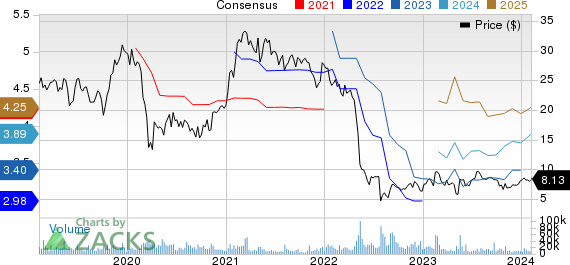 Bausch Health Cos Inc. Price and Consensus