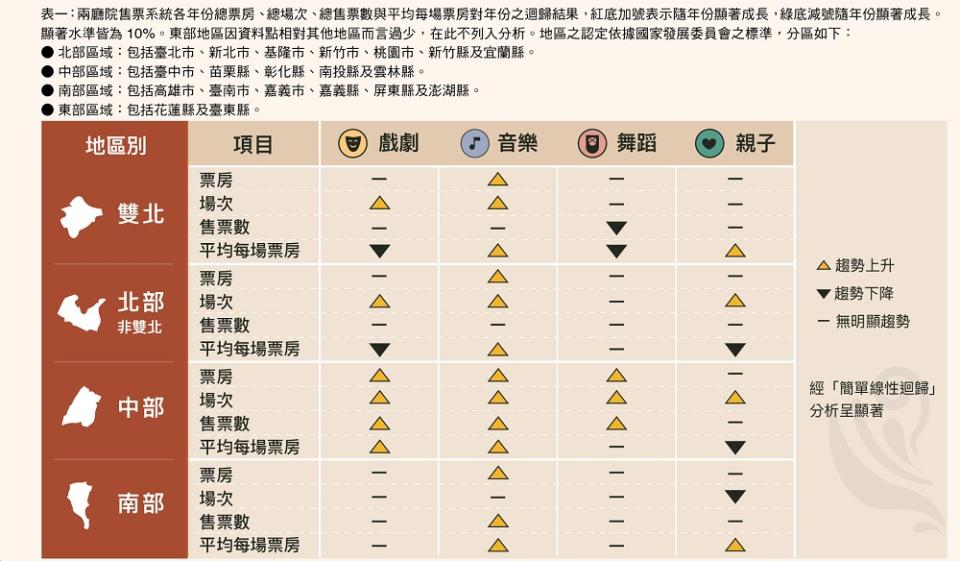 一場瘟疫  揭露原本脆弱的產業體質  疫情前後台灣表演藝術產業之數據觀點