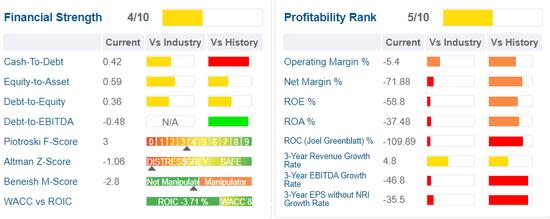 GuruFocus National Oilwell Varco financial strength and profitability