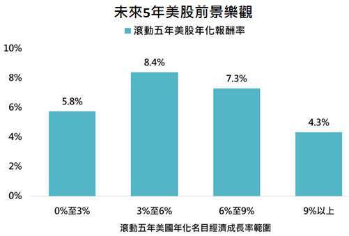 資料來源：Bloomberg，「鉅亨買基金」整理，採標普500指數，資料日期:2021/1/19。此資料僅為歷史數據模擬回測，不為未來投資獲利之保證，在不同指數走勢、比重與期間下，可能得到不同數據結果。