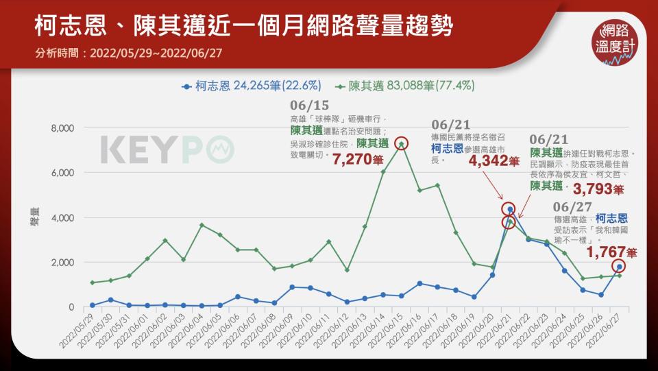 九合一,大選,柯志恩,陳其邁,聲量,交叉點,關鍵字,KEYPO,大數據關鍵引擎,輿情系統,輿情分析,輿情分析系統