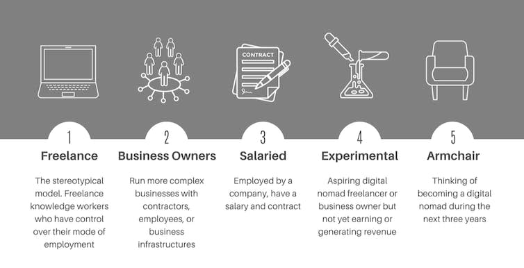 A graphic illustration the five categories of digital nomad.