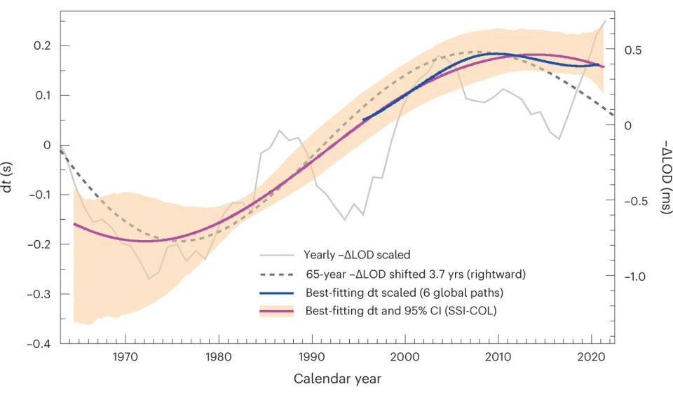 Earth-core-rotation-change-LOD-Yang2023