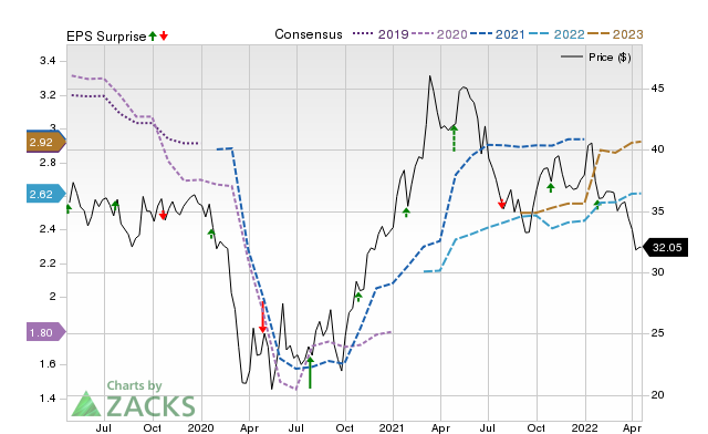 Price, Consensus and EPS Surprise Chart for RNST