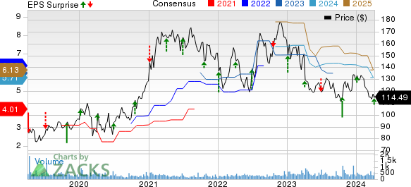 Lindsay Corporation Price, Consensus and EPS Surprise