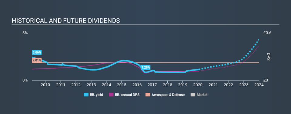 LSE:RR. Historical Dividend Yield, January 20th 2020