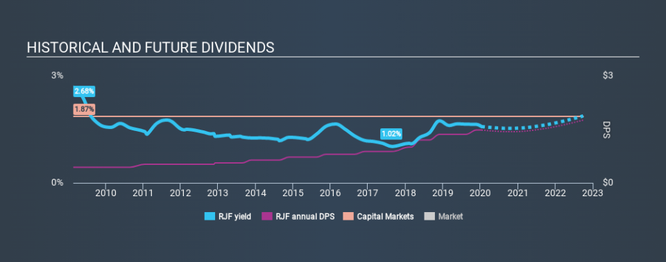 NYSE:RJF Historical Dividend Yield, January 14th 2020