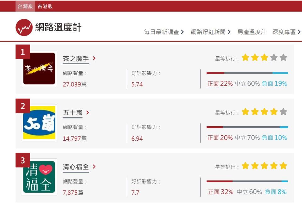 本週的「網路溫度計」手搖飲口碑聲量調查，茶之魔手擠下50嵐的14797篇，以27039篇討論奪冠。（翻攝自網路）