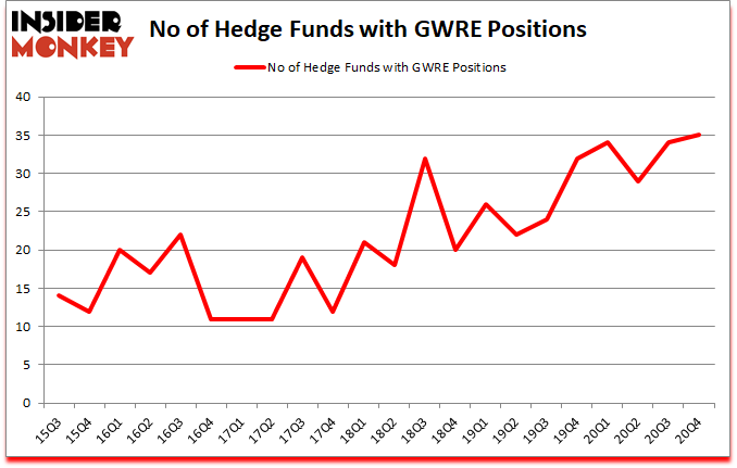 Is GWRE A Good Stock To Buy?