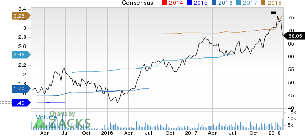 CDK Global, Inc. Price and Consensus