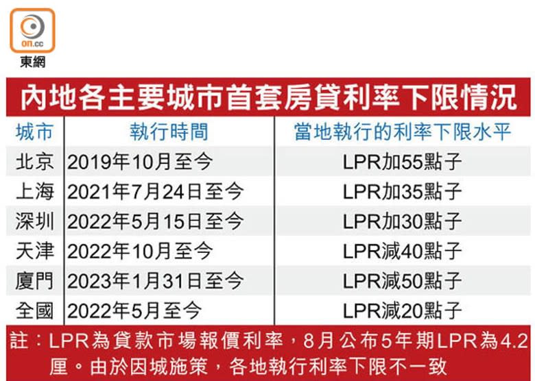 內地各主要城市首套房貸利率下限情況