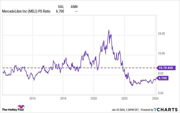 MELI PS Ratio Chart