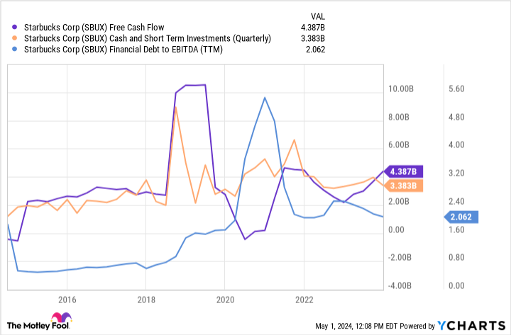 SBUX free cash flow chart