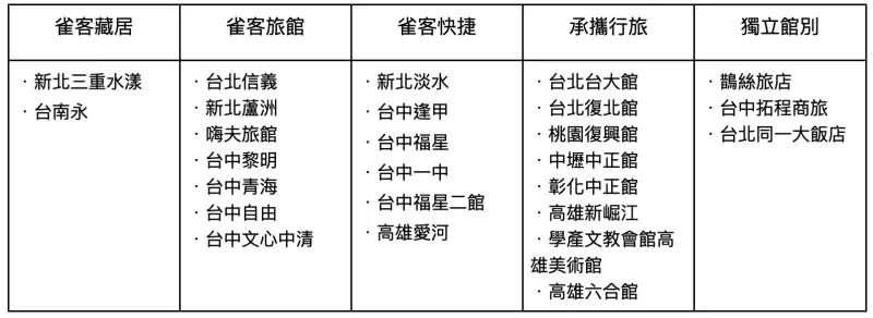 ▲雀客國際酒店集團《感謝搜救，一同守護》專案26家館別一覽表。（圖／雀客國際酒店集團提供）