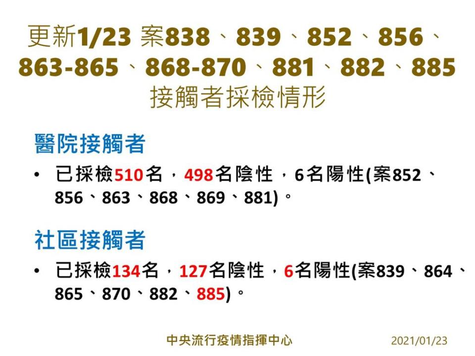 快新聞／部桃感染事件隔離達967人 陳時中坦言「是疫情以來最多的一次」