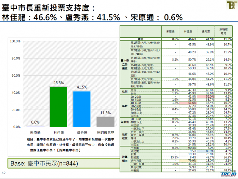 20190621-台中市長重新投票支持度。（截取自新台灣國策智庫民調報告）