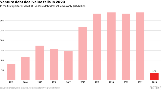 Didn't venture debt help in business expansion?