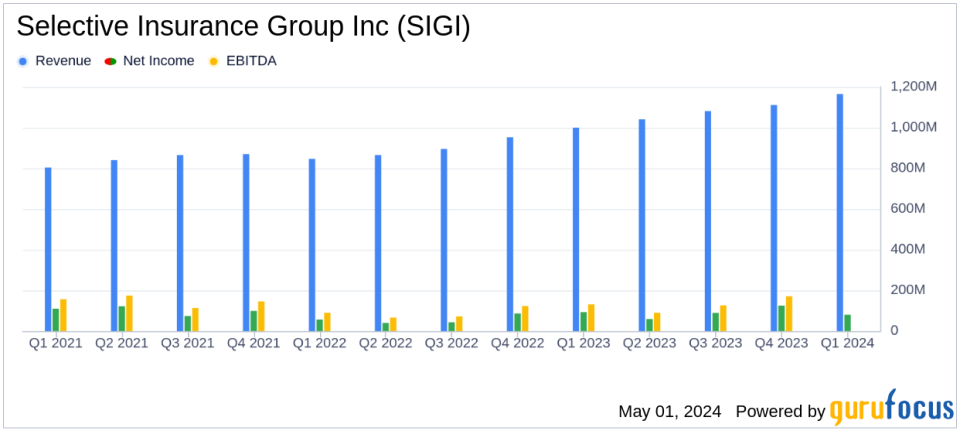 Selective Insurance Group Inc. (SIGI) Q1 2024 Earnings: Misses on EPS, Reports Strong Revenue Growth