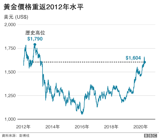 圖表：黃金價格重返2012年水平