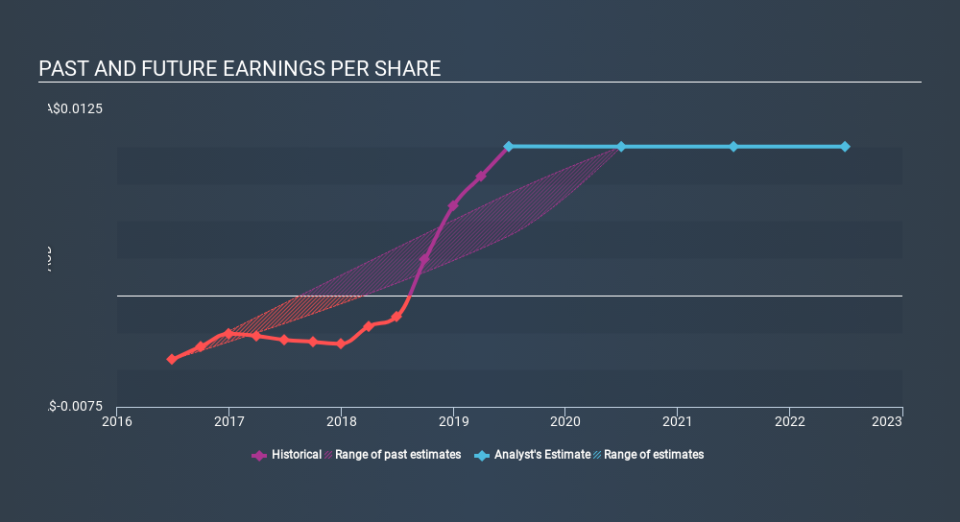 ASX:MSV Past and Future Earnings, December 10th 2019