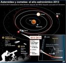 Un asteroide que era vigilado muy de cerca, de alrededor de 45 metros de diámetro, pasó sin causar daños cerca de la Tierra este viernes, el mismo día en el que un meteorito mucho más pequeño e inesperado impactó en Rusia, hiriendo a alrededor de 1.000 personas. (AFP | SR/LS)