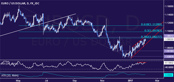 EUR/USD Technical Analysis: Downturn Brewing Ahead?