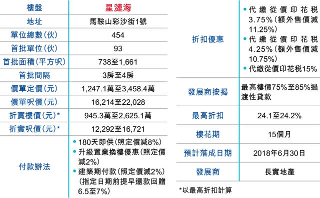 3盤同日開價 貼市價搶購買力