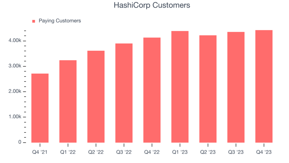 HashiCorp Customers