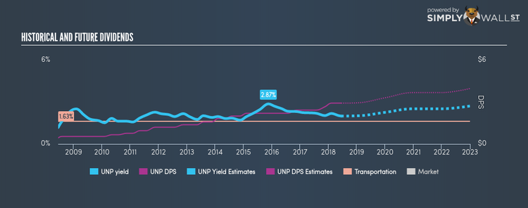 NYSE:UNP Historical Dividend Yield Jun 14th 18