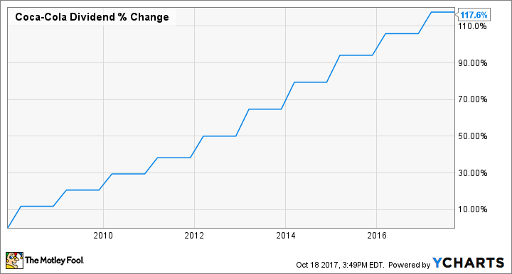 KO Dividend Chart