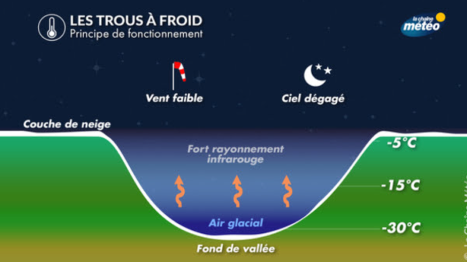 Que sont les « Trous à froid » observés depuis plusieurs jours en France ?