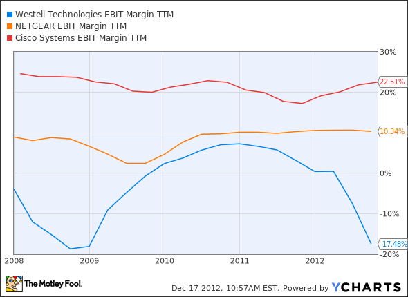 WSTL EBIT Margin TTM Chart