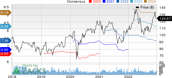 FMC Corporation Price and Consensus