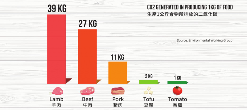 美國環境工作組織（EWG）統計，畜牧業生產1公斤牛肉的過程中，會產生27公斤二氧化碳；生產1公斤蕃茄過程中，僅產生1公斤二氧化碳，兩者相差25倍。(Green Monday提供）