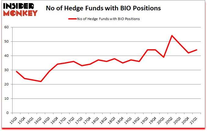 Is BIO A Good Stock To Buy?