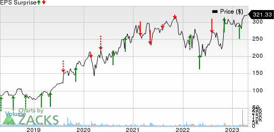 Insulet Corporation Price and EPS Surprise