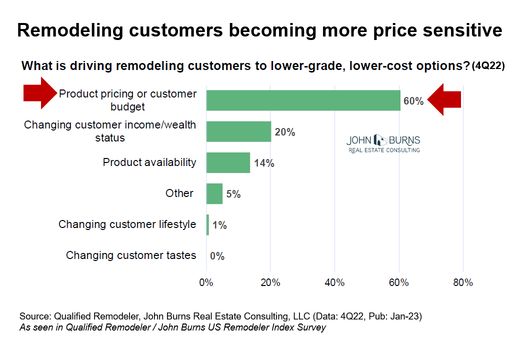 Remodeling customers becoming more price sensitive 