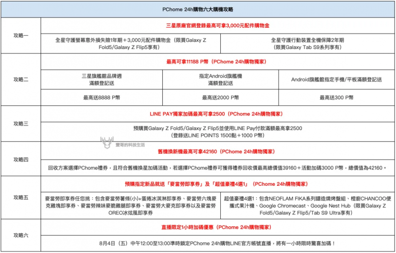 <cite>三星Galaxy Z Fold5與Z Flip5三大電信資費及通路活動懶人包。(圖／壹哥的科技生活提供)</cite>