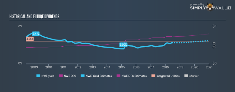 NYSE:NWE Historical Dividend Yield Jun 7th 18