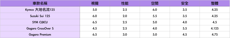 普通重機實用類型車款試駕評分回顧