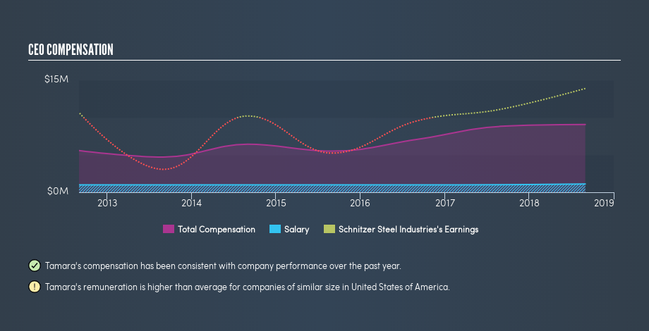 NasdaqGS:SCHN CEO Compensation, March 5th 2019