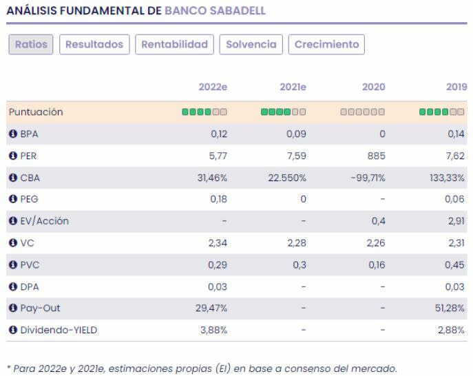 Banco Sabadell fundamentales del valor 
