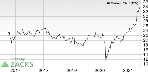 Valvoline Inc. Dividend Yield (TTM)