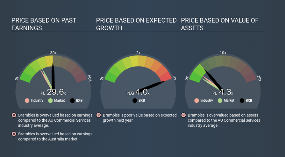 ASX:BXB Price Estimation Relative to Market, February 19th 2020