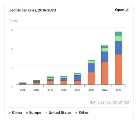 Europe adopts defensive stance against influx of Chinese electric vehicles  (Part 1 of 2)