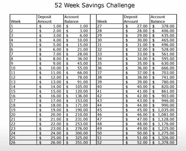 The 52-Week Savings Challenge. Source: Mums Who Budget & Save