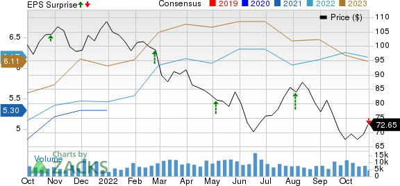 CBRE Group, Inc. Price, Consensus and EPS Surprise