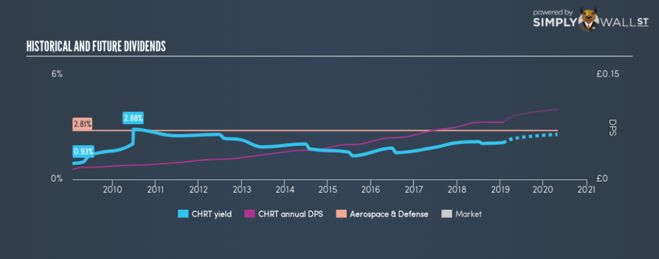 AIM:CHRT Historical Dividend Yield January 28th 19